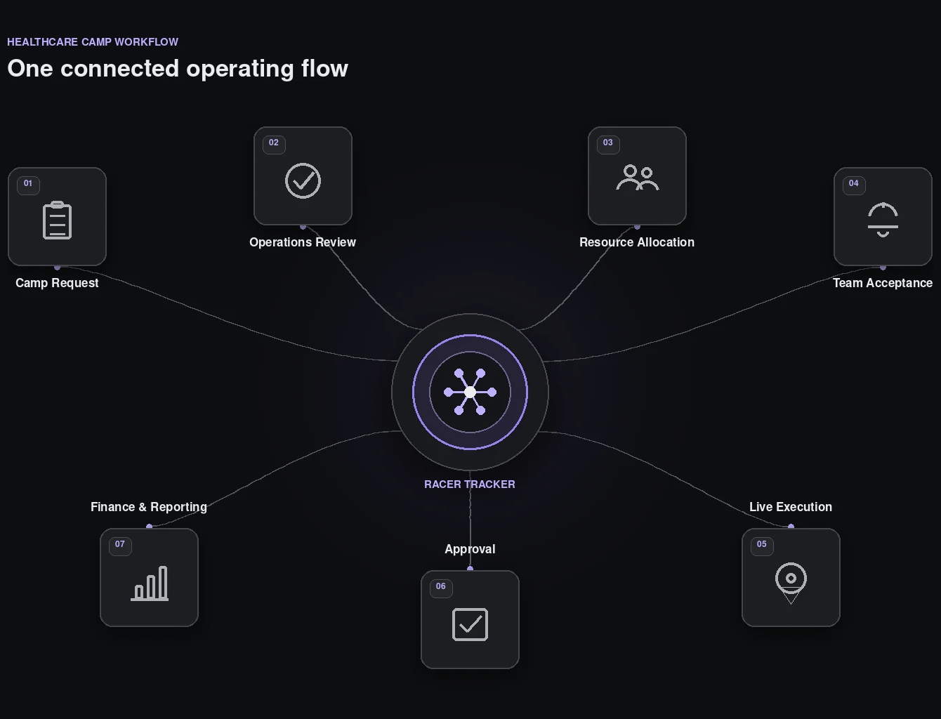 Gen-AI based learning model and custom learning workflow